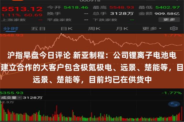 沪指早盘今日评论 新亚制程：公司锂离子电池电解液业务近期新建立合作的大客户包含极氪极电、远景、楚能等，目前均已在供货中